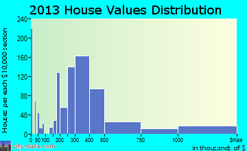 Englewood home values distribution