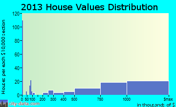 Englewood Cliffs home values distribution