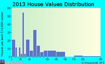 Western Grove home values distribution