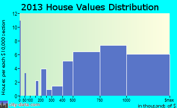 Essex Fells home values distribution