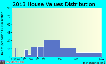 Fair Haven home values distribution