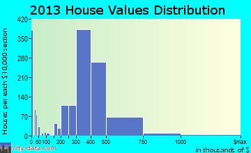 Fair Lawn home values distribution