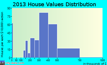 Fairview home values distribution
