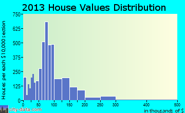 West Memphis home values distribution