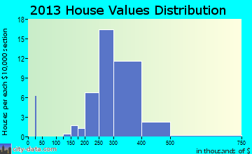 Farmingdale home values distribution