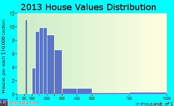 Fieldsboro home values distribution