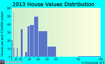 Flemington home values distribution