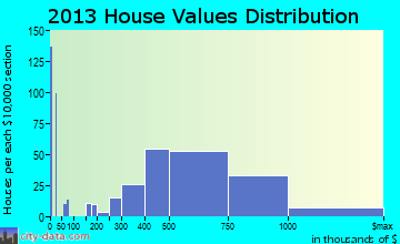 Florham Park home values distribution