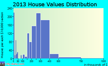 Fords home values distribution