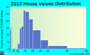 Forked River, NJ house values