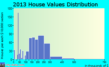 Franklin, NJ house values