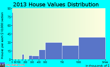 Franklin Lakes home values distribution