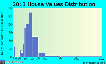 Freehold home values distribution