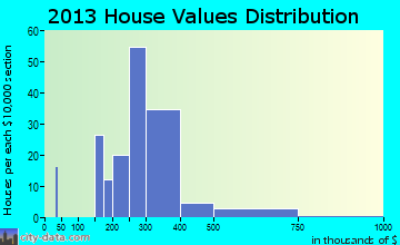 Frenchtown home values distribution
