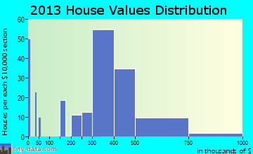 Garwood home values distribution