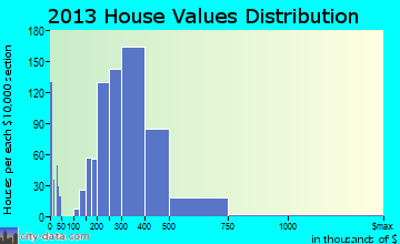 Garfield, NJ house values