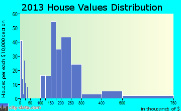 Gibbsboro home values distribution