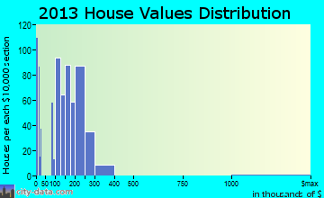 Gibbstown home values distribution