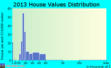 Glen Gardner home values distribution