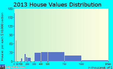 Glen Ridge home values distribution