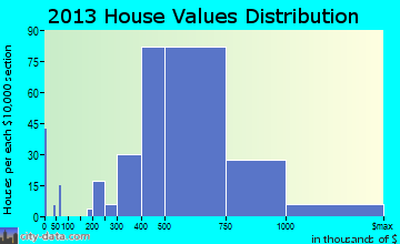 Glen Rock home values distribution