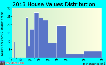 Great Meadows-Vienna home values distribution
