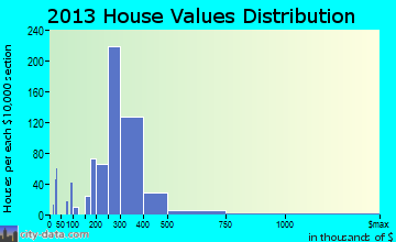 Greentree home values distribution