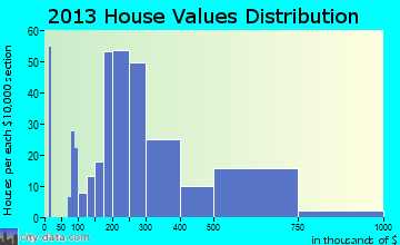 Guttenberg home values distribution