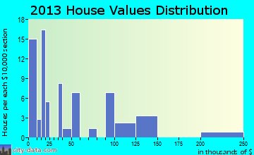 Fruithurst home values distribution