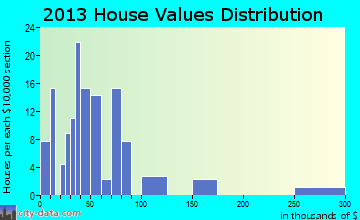 Wheatley home values distribution