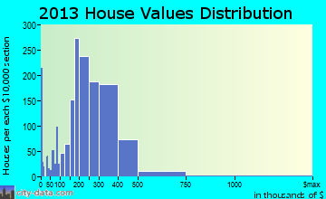 Hackensack home values distribution