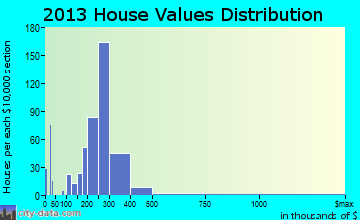 Hackettstown home values distribution