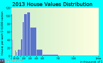 Haddon Heights home values distribution