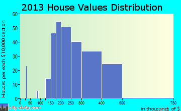 Haledon home values distribution