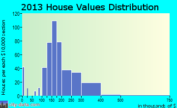 Hamburg home values distribution