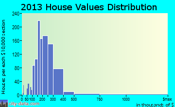 Hammonton home values distribution