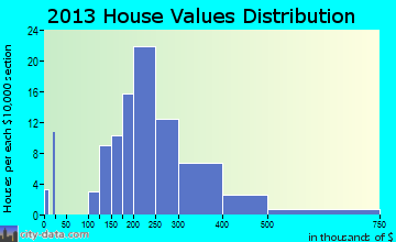 Hampton home values distribution