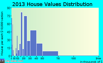 Harrison home values distribution