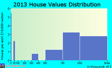 Harvey Cedars, NJ house values