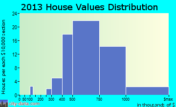 Haworth home values distribution