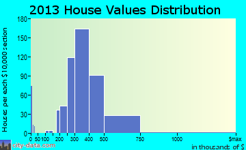 Hawthorne home values distribution