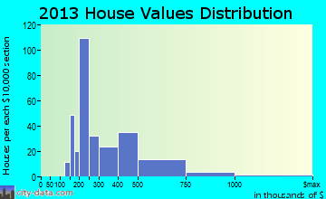 Heathcote home values distribution