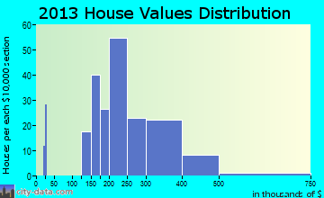 Helmetta home values distribution