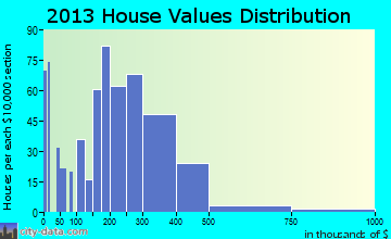 Highlands home values distribution