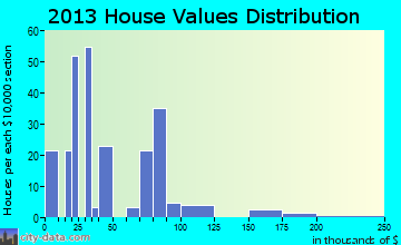 Wickes home values distribution