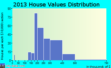 Hightstown home values distribution