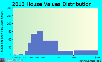 Hoboken home values distribution