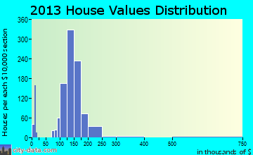 Holiday City South home values distribution