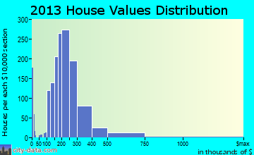 Hopatcong home values distribution