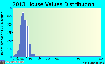 Irvington home values distribution